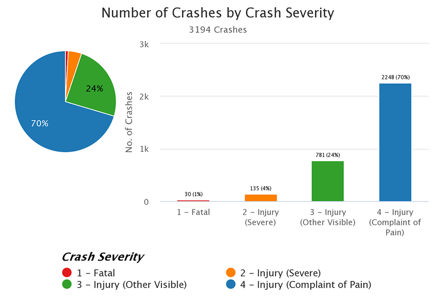 Number of Crashes by Crash Severity in Temecula From 2016 to 2021