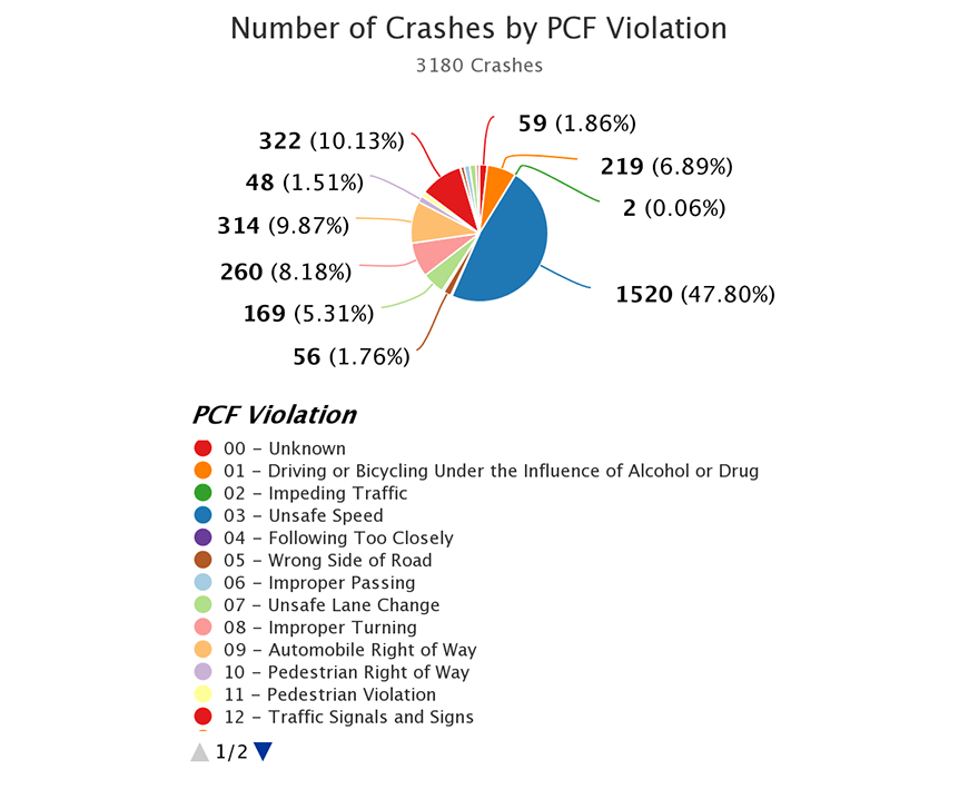 Number of Crashes by PFC Violation 1