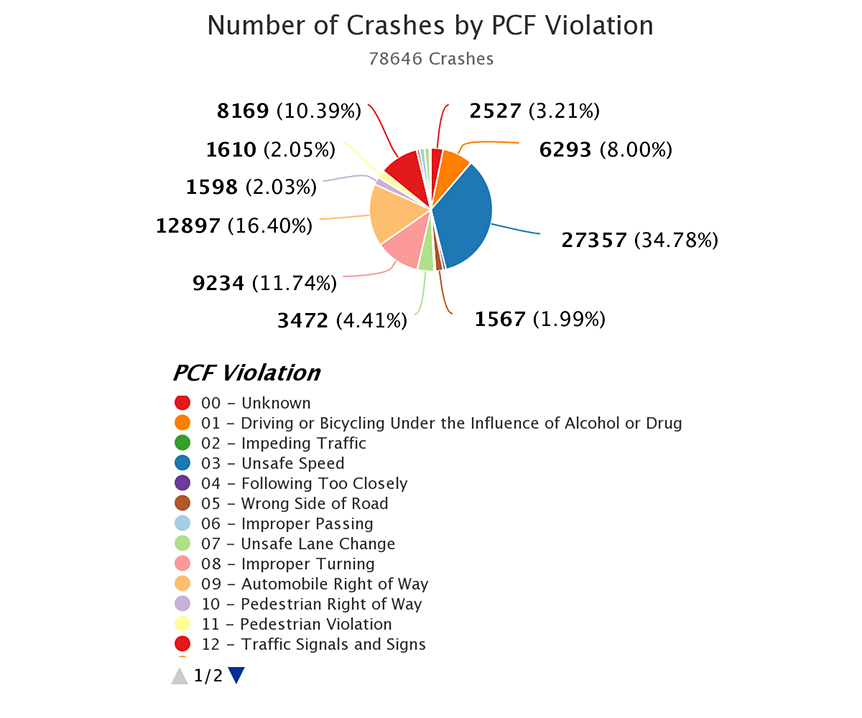 Number of Crashes by PFC Violation 2