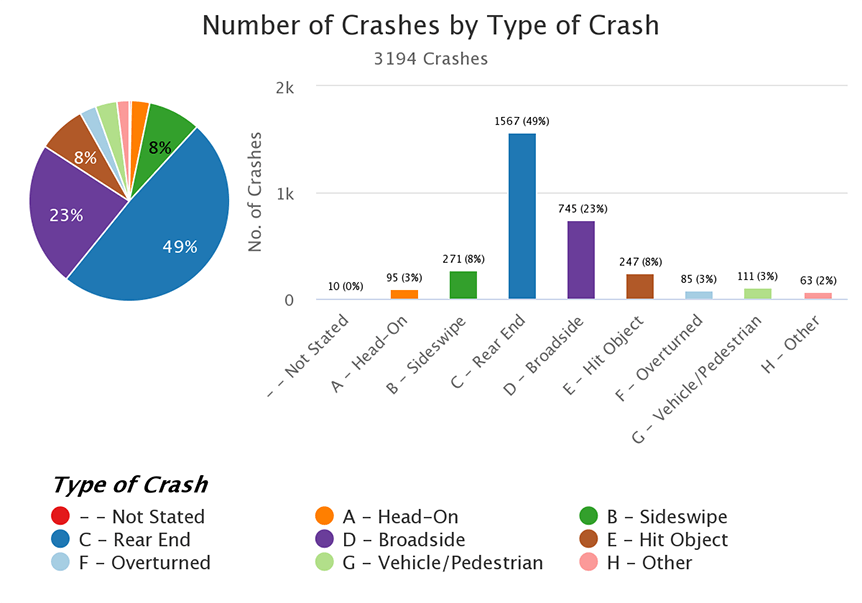 Number of Crashes by Type of Crash in Temecula From 2016 to 2022